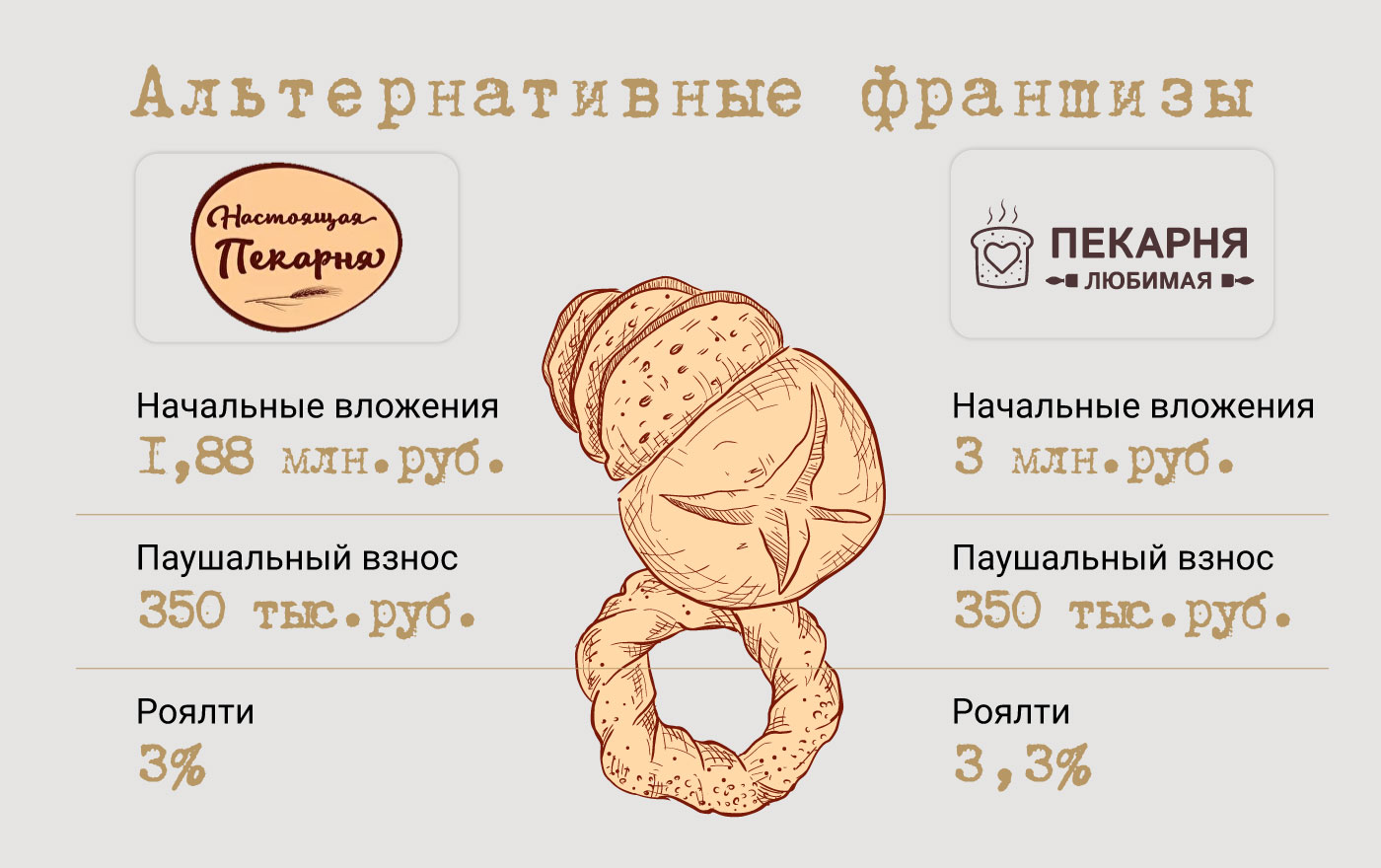 «Булочная Ф. Вольчека» — франшиза пекарни: обзор и сравнение