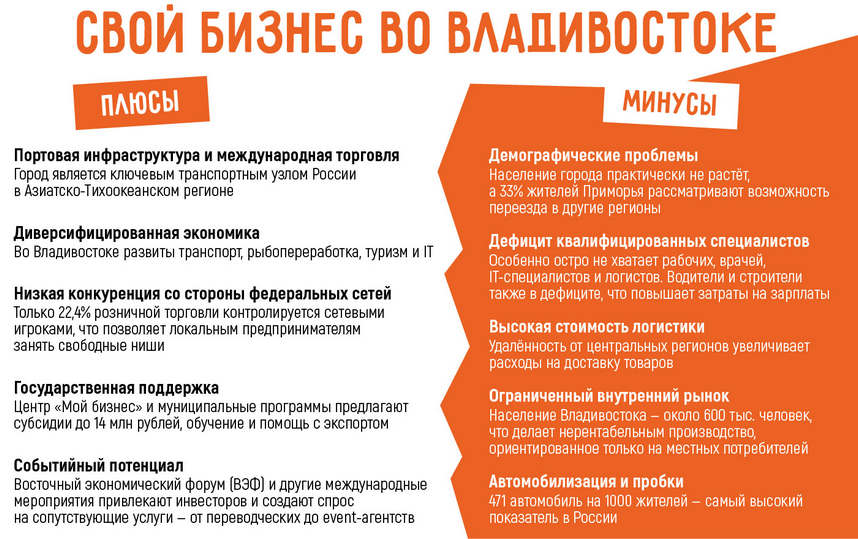 Бизнес во Владивостоке: 18 актуальных бизнес-идей в 2025 году