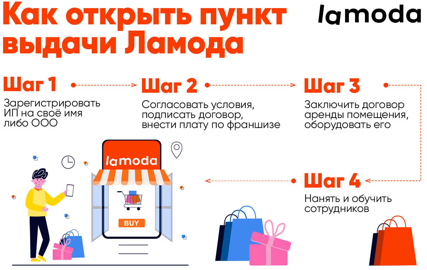 Сколько стоит франшиза ламода