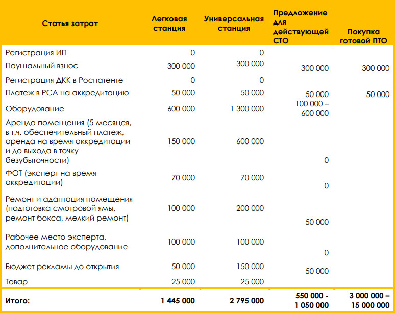 Франшиза пунктов технического осмотра автомобилей «Экосмотр»