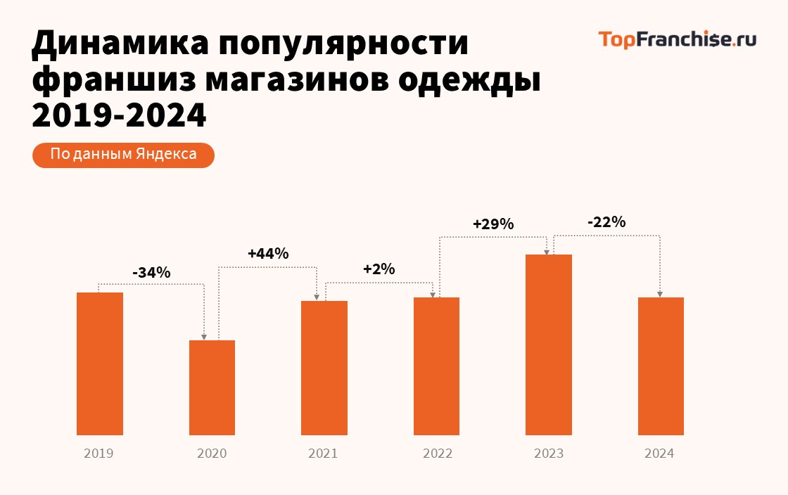 Анализ рынка перспективных франшиз