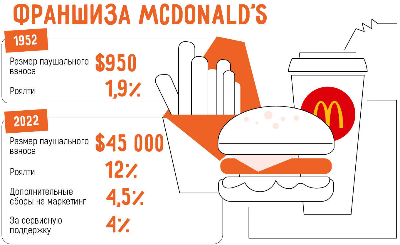«Вкусно — и точка»: открытие, адреса, кто создал, стоимость франшизы