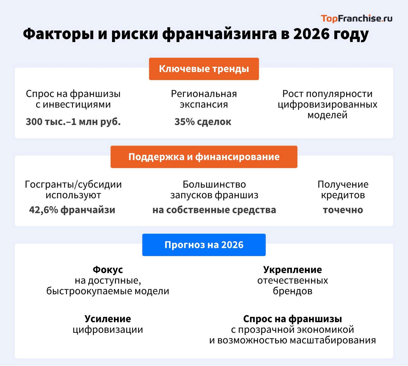 Анализ рынка перспективных франшиз