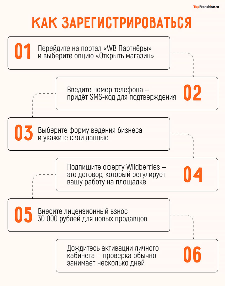 Как начать продавать на WB с нуля