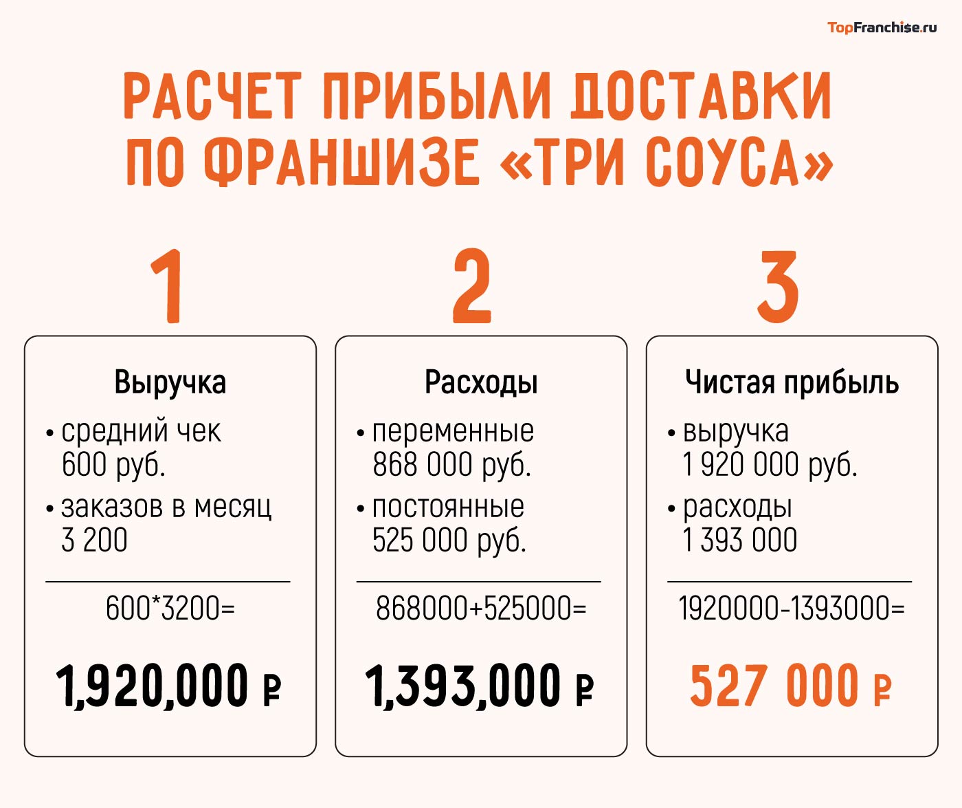 Сколько прибыли приносит доставка пиццы