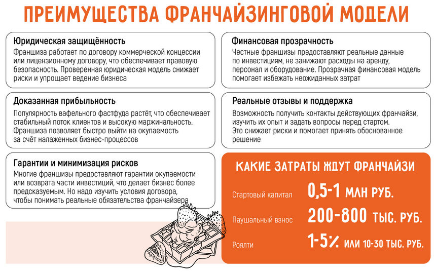 Бизнес на вафлях: открыть с нуля самостоятельно или по франшизе