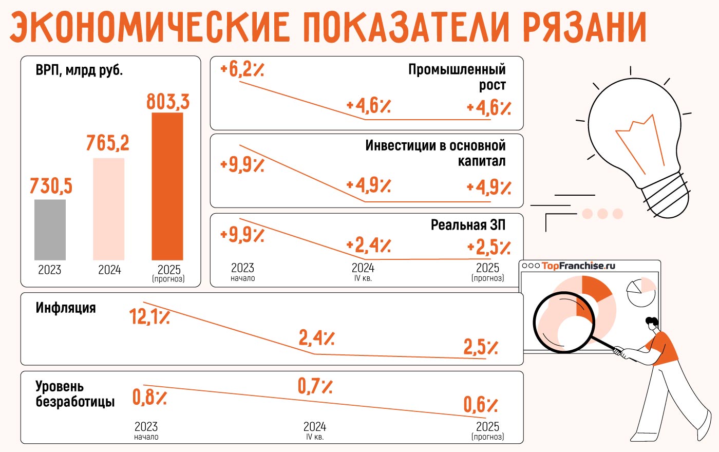 Какой бизнес открыть в Рязани