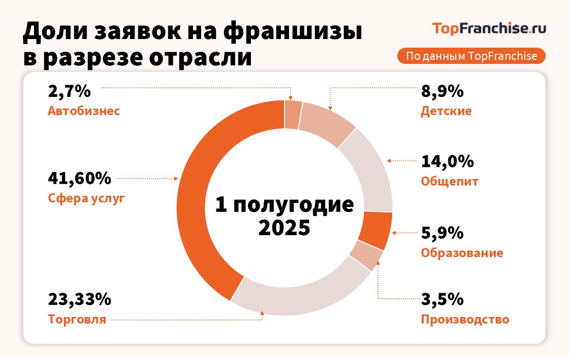 Инструменты продвижения франшизы