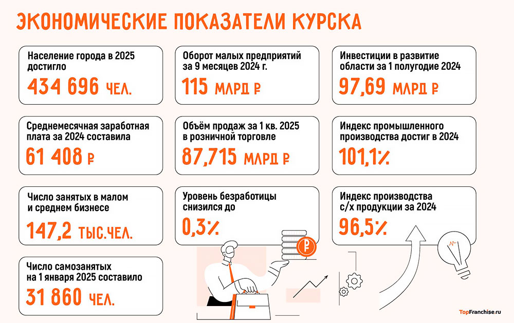 Бизнес в Курске