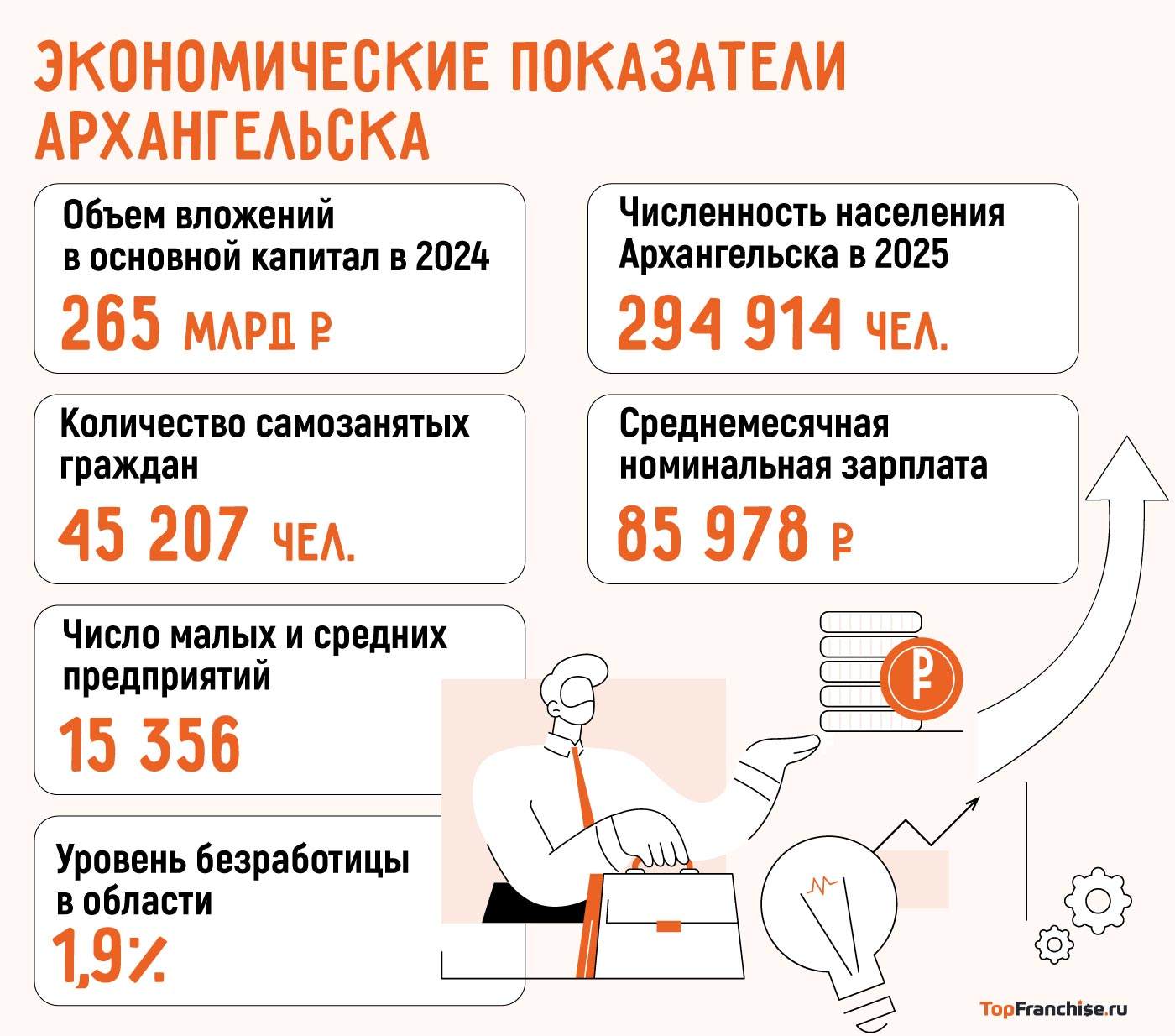 Инфографика с показателями ВРП, занятости и инвестиций в Архангельской области