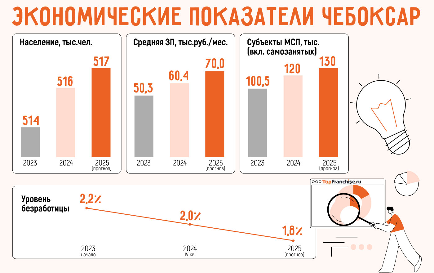 Какой бизнес открыть в Чебоксарах