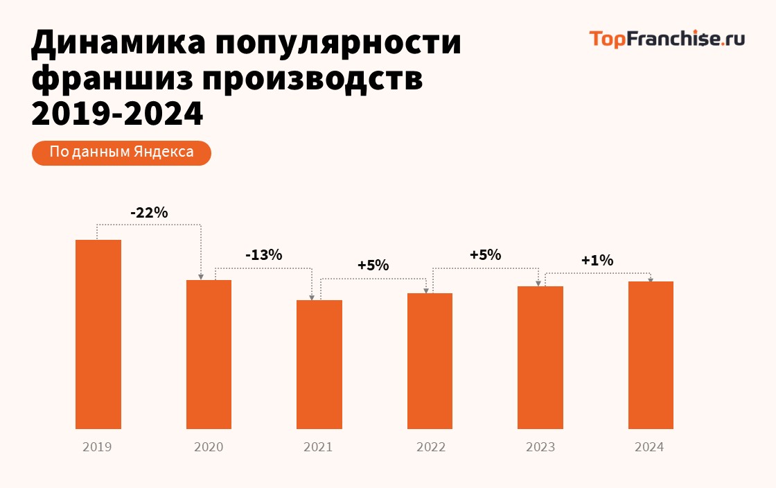 Рынок франшиз