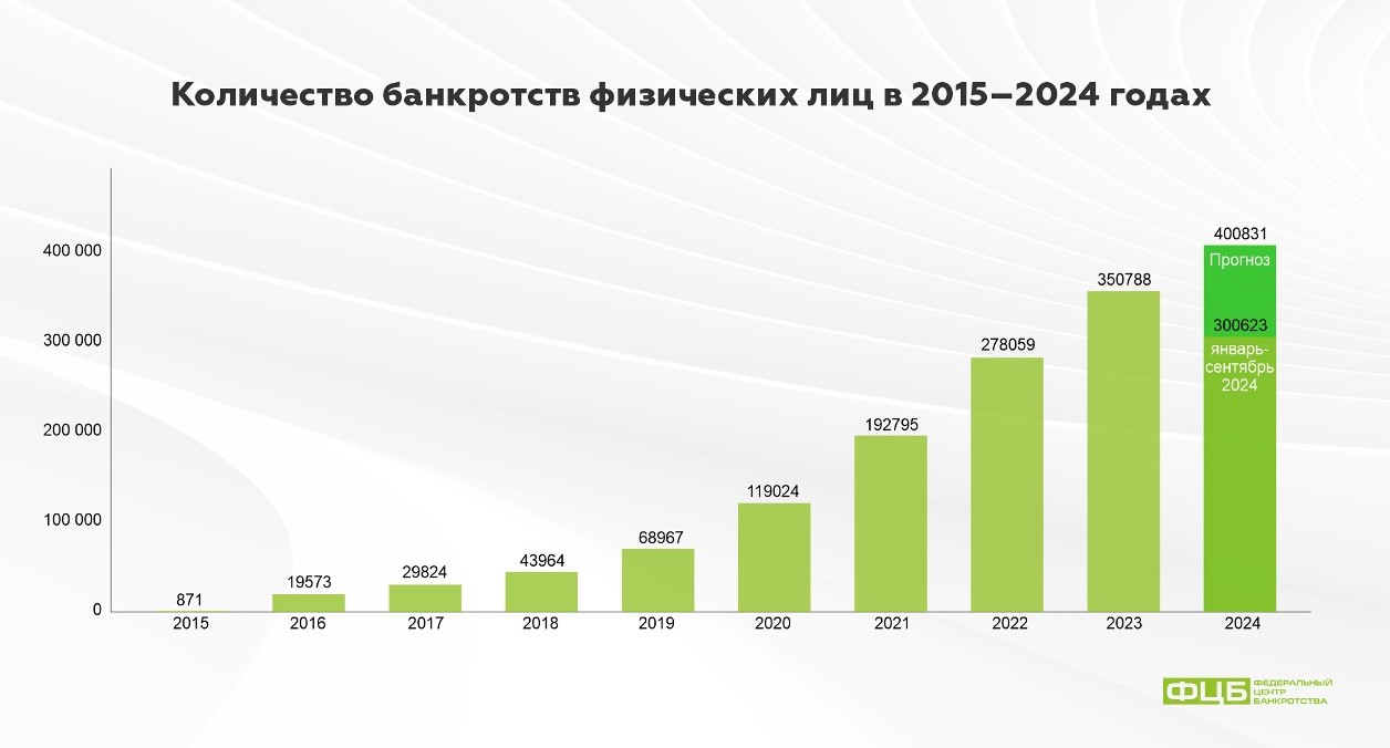 Как начать бизнес по банкротству физических лиц: антикризисный инвестпроект на 2025 год