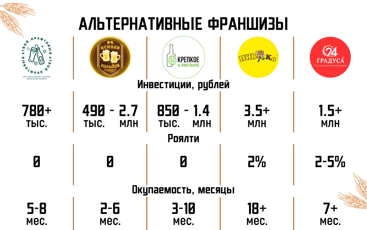 «Пинта» — франшиза магазина пива: обзор и сравнение