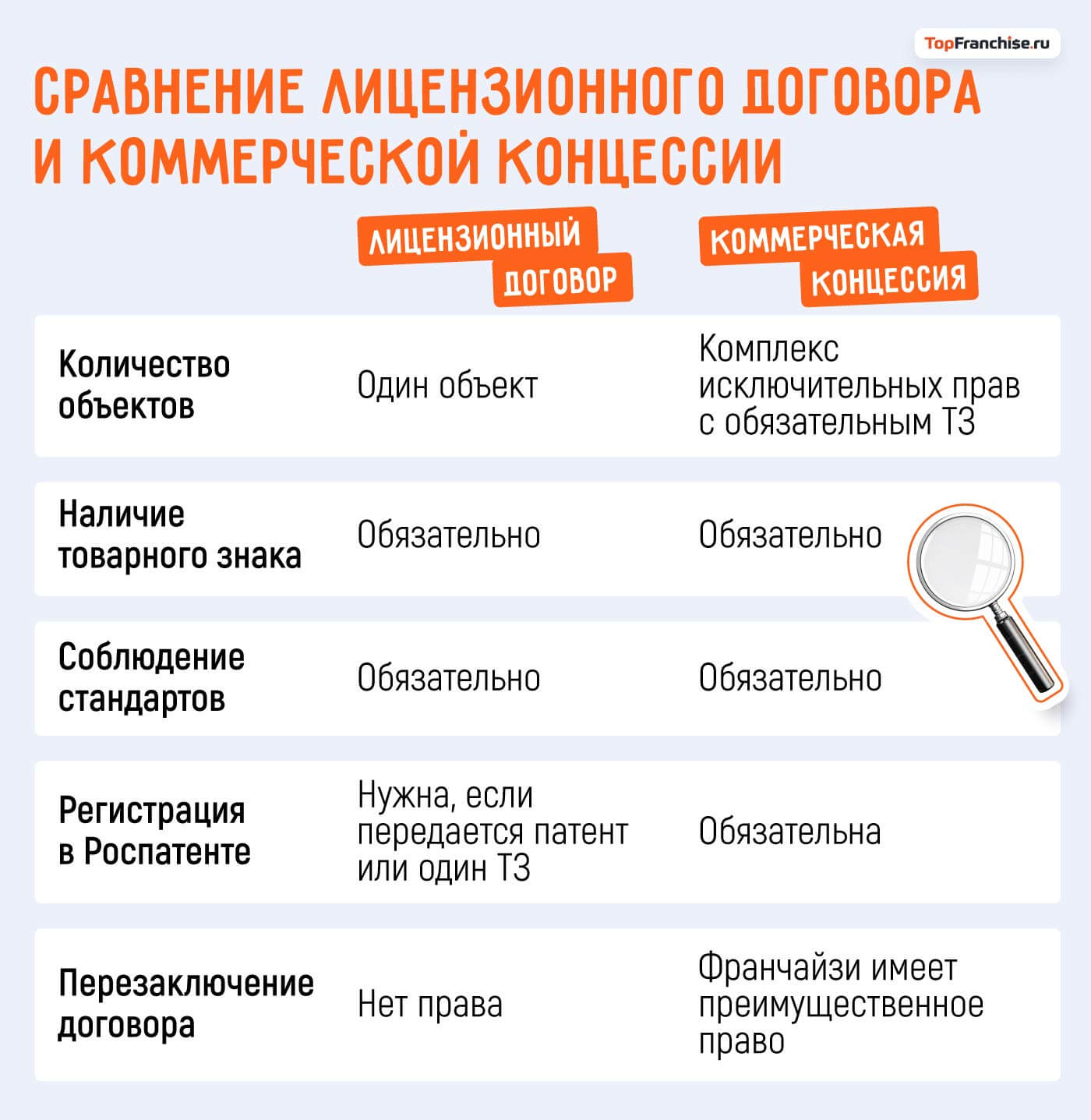Договор коммерческой концессии или договор франчайзинга: как не упустить важное и защитить свой бизнес с самого начала