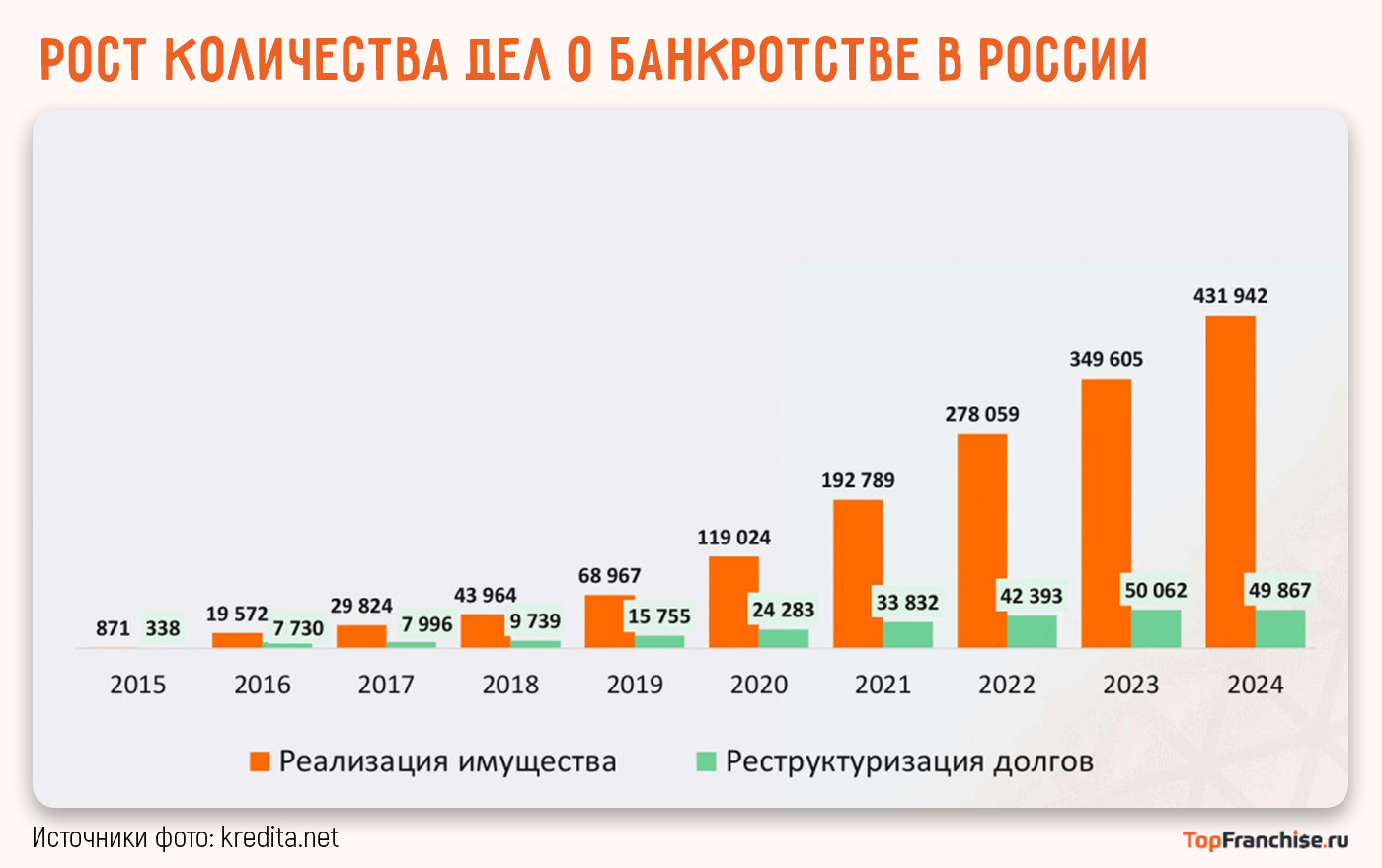 График роста количества дел о банкротстве в России