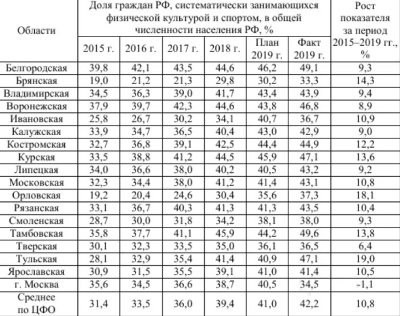 Таблица 2. Доля населения РФ, систематически занимающегося физической культурой и спортом, в общей численности населения РФ