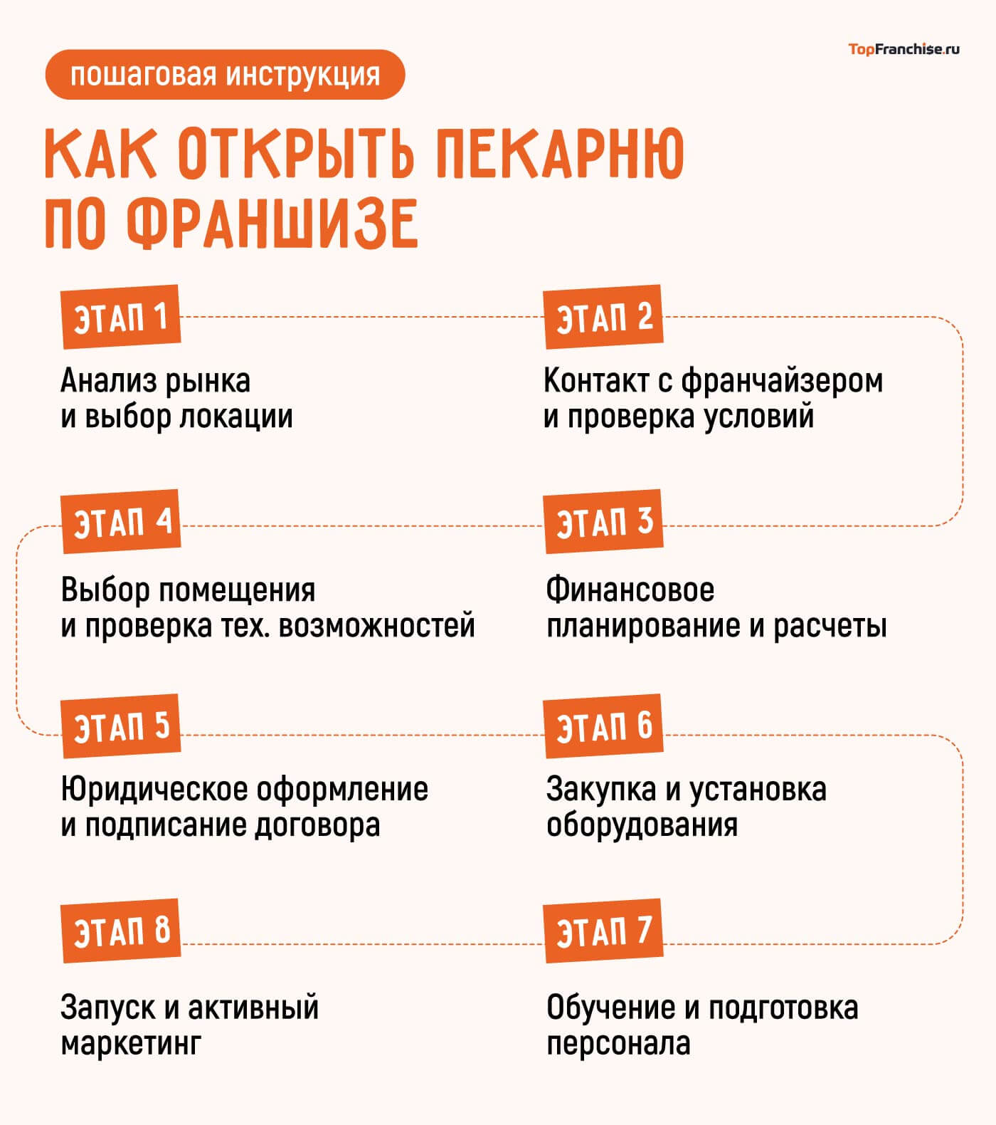 Как открыть пекарню по франшизе: как выбрать подходящую и открыть бизнес