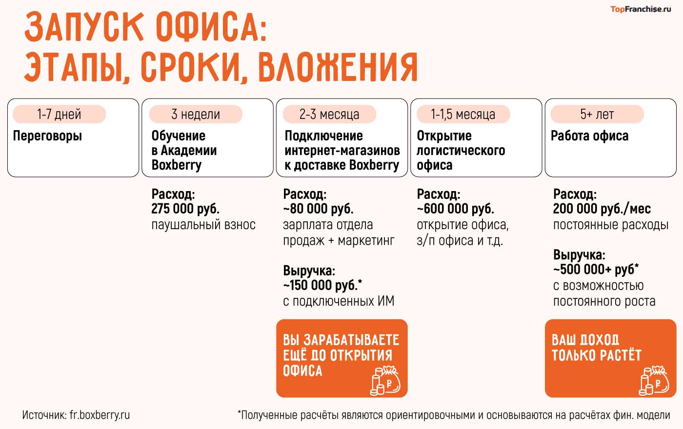 Как подключить Боксберри к пвз Озон