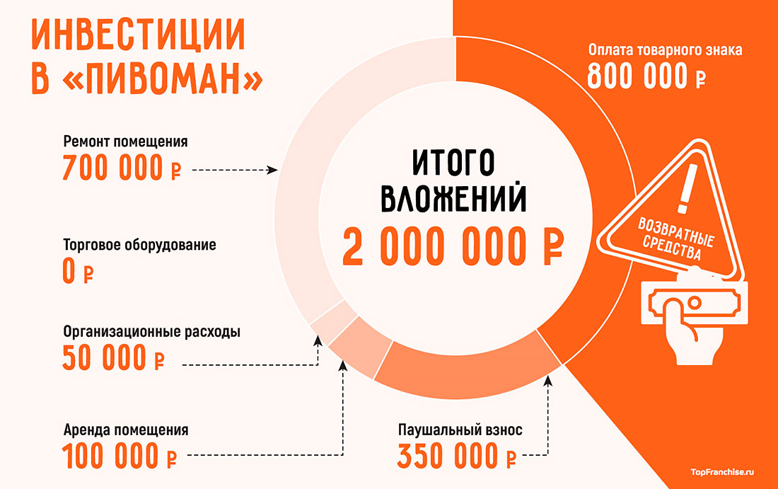 «Пивоман» — франшиза пивных магазинов: обзор и сравнение