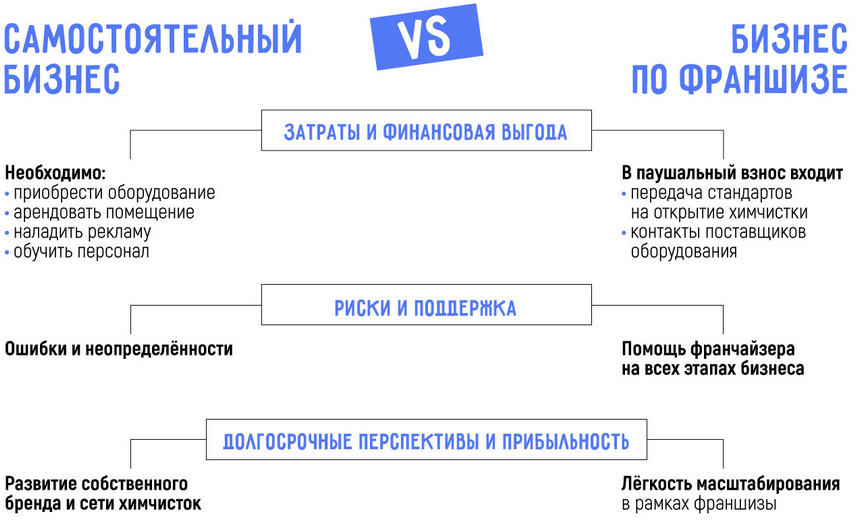 Как открыть свою химчистку в 2025 году: самостоятельно или по франшизе