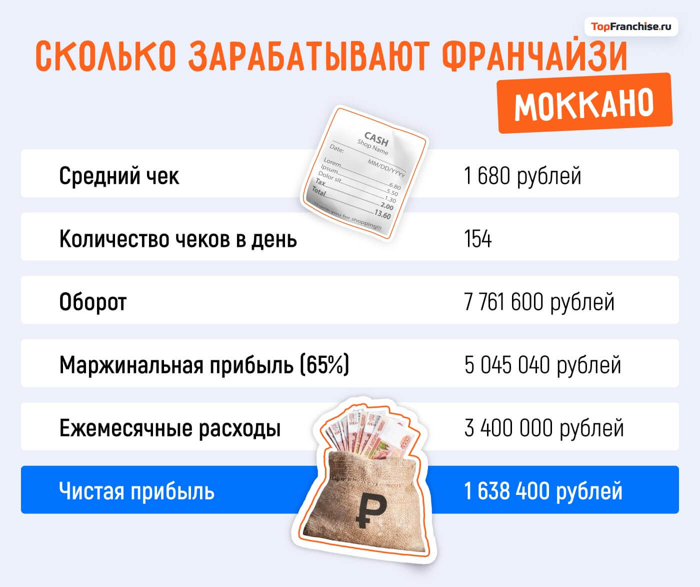 Региональная стратегия «Моккано»: как зарабатывать на доставке роллов в городах от 20 тысяч населения