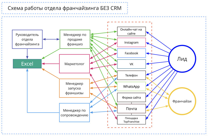 Схема работы отдела франчайзинга Без CRM