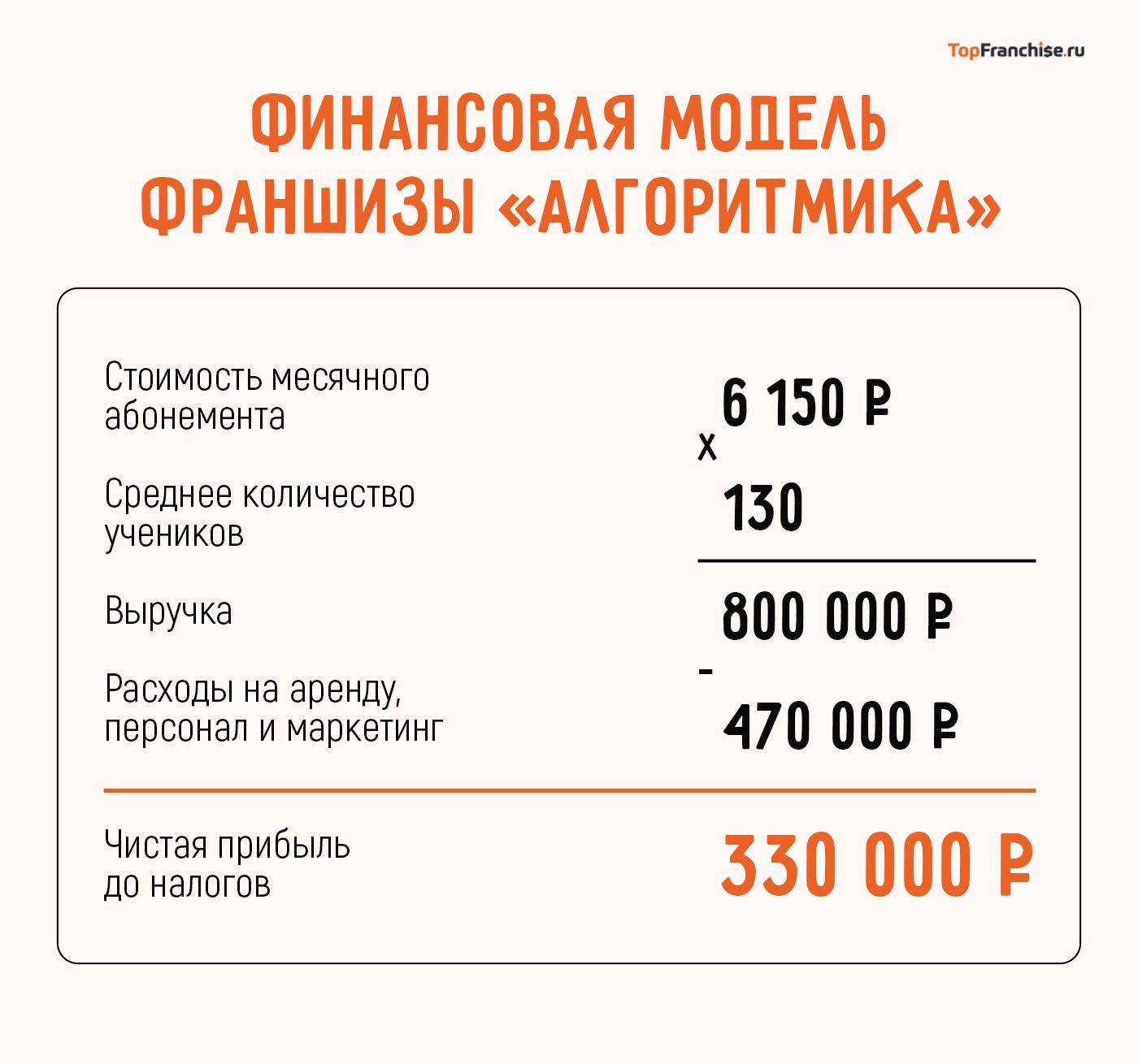 Франшиза детской IT-школы Алгоритмика