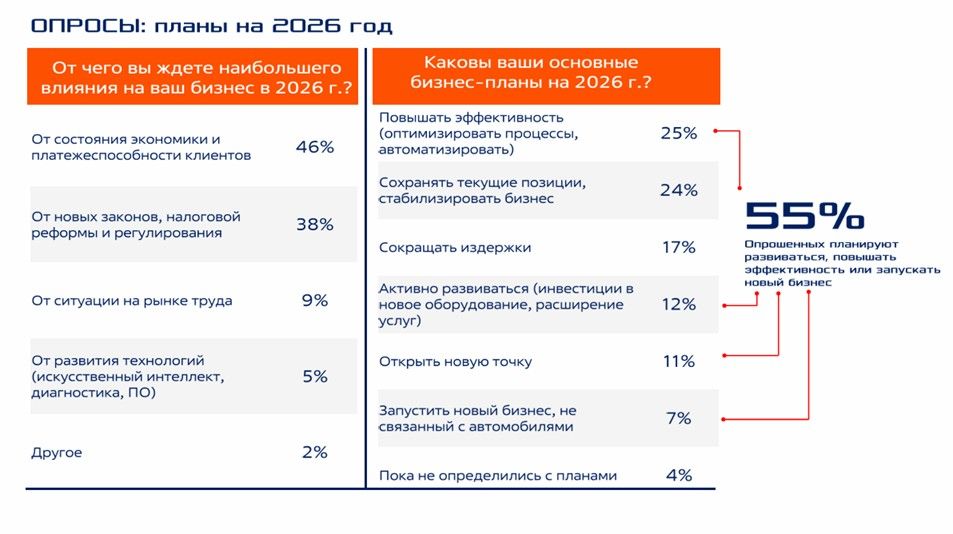 FIT SERVICE: 2026 год станет годом перезапуска стратегий на рынке автосервисов