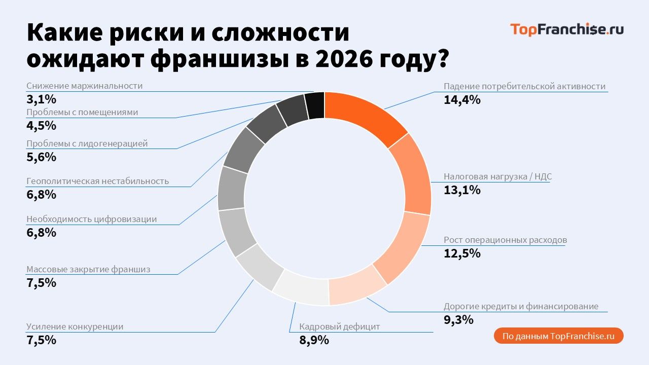 Анализ рынка перспективных франшиз