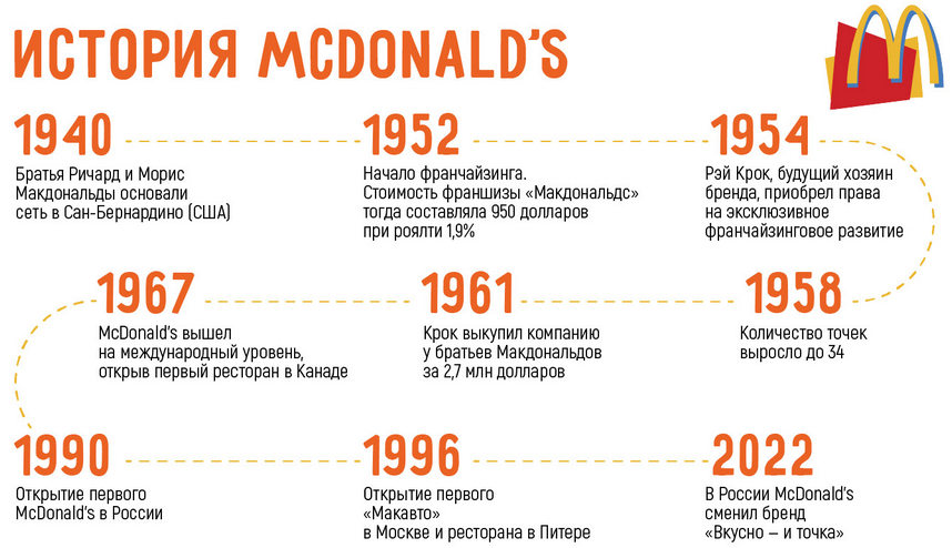 Франшиза вкусно и точка