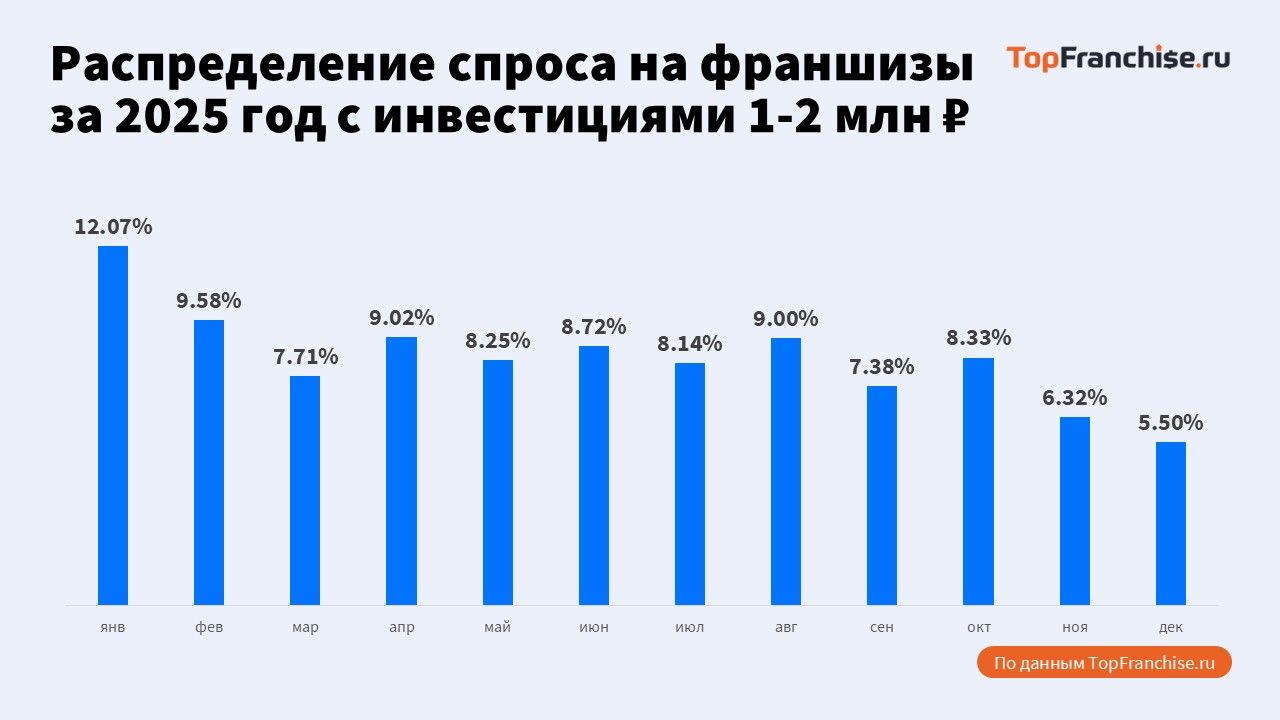 Анализ рынка перспективных франшиз