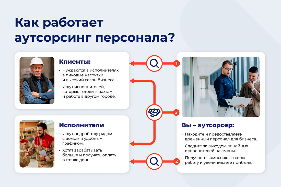 «Персональное Решение» — франшиза по аутсорсингу линейного персонала
