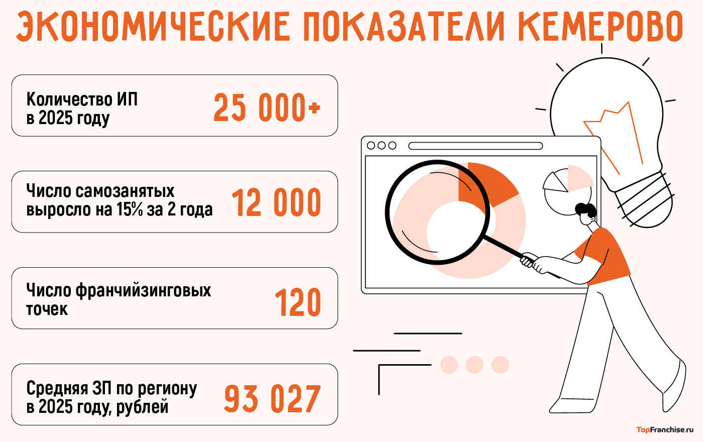 Бизнес в Кемерово: 17 актуальных бизнес-идей в 2025 году