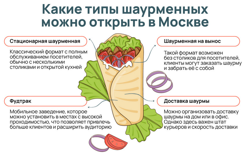 Как открыть шаурмечную по франшизе в Москве: аналитическая статья