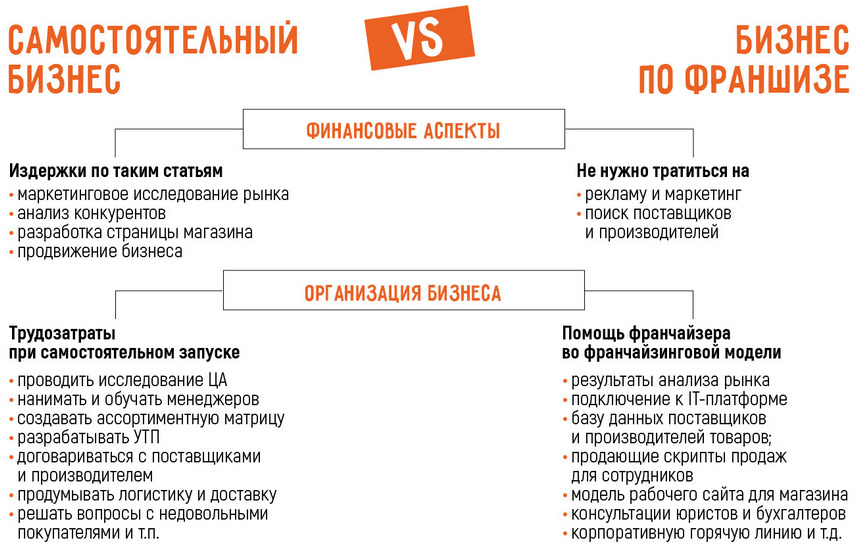 Как открыть свой интернет-магазин в 2026 году: самостоятельно или по франшизе