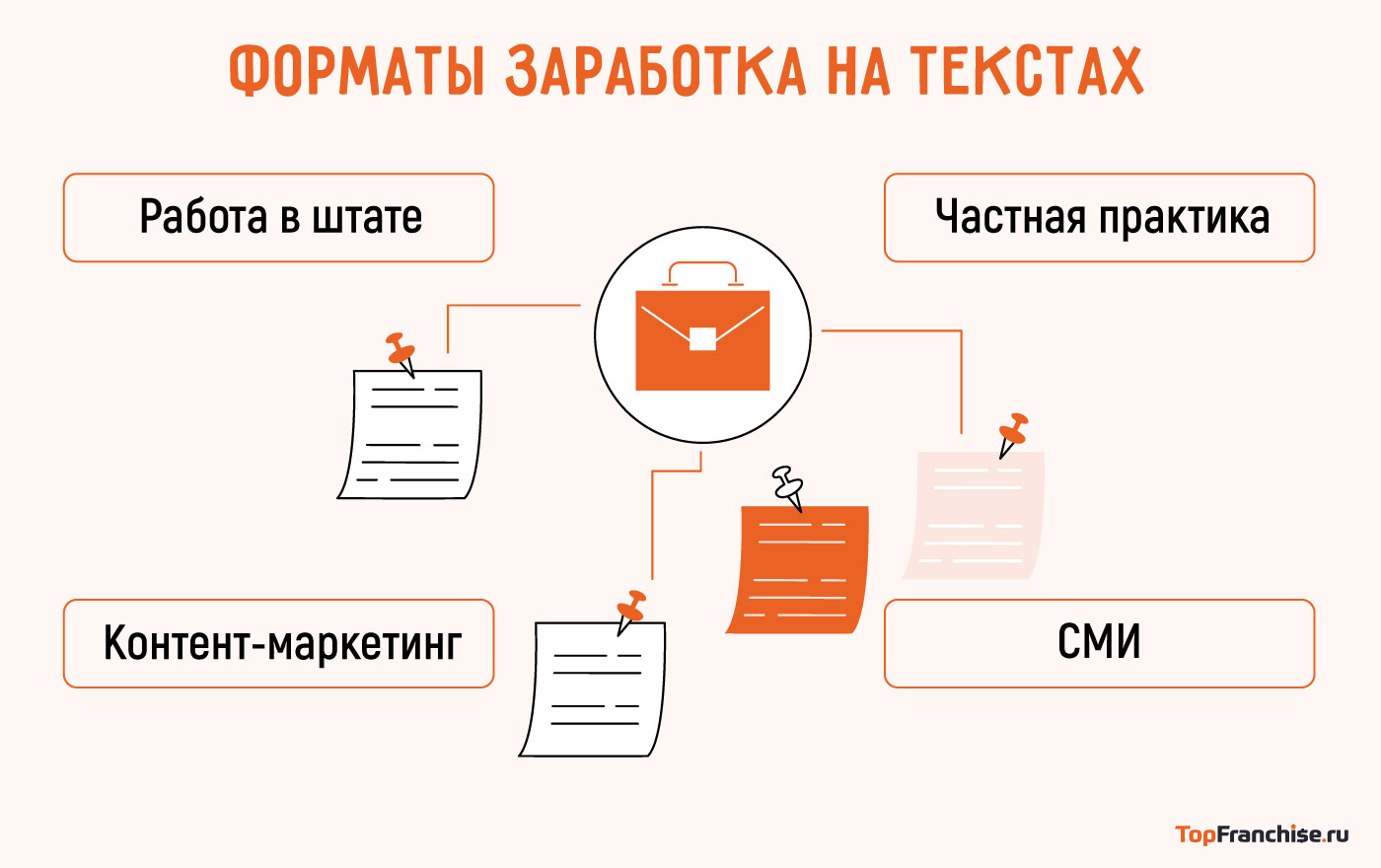 Как заработать на текстах