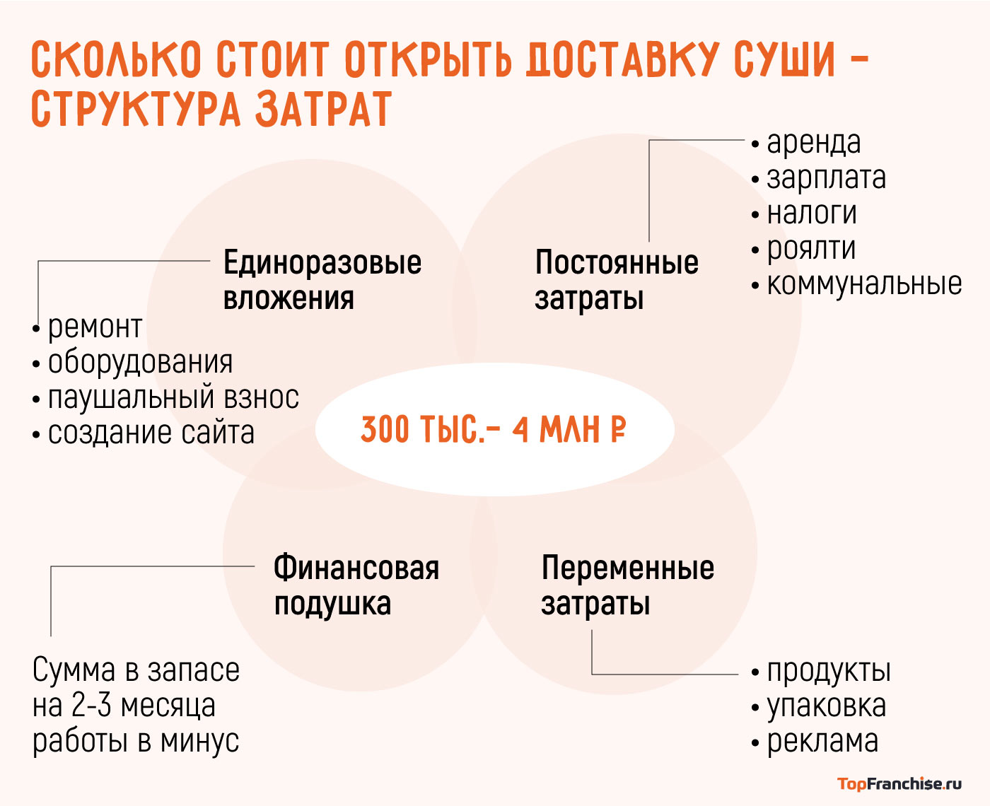 Сколько стоит открыть доставку суши — структура затрат
