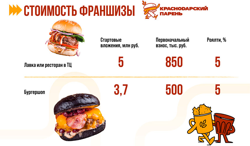 «Краснодарский парень» — франшиза бургерной: обзор и сравнение
