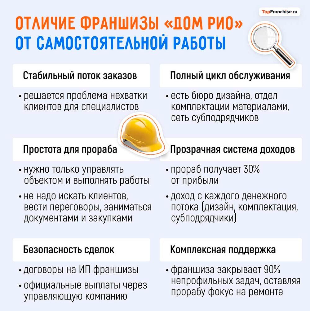 История успеха сети ремонтных услуг «ДОМ РИО»