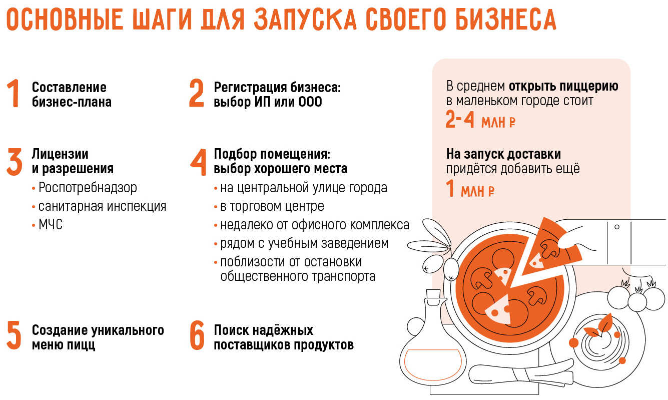 Как открыть пиццерию в 2025 году: самостоятельно или по франшизе