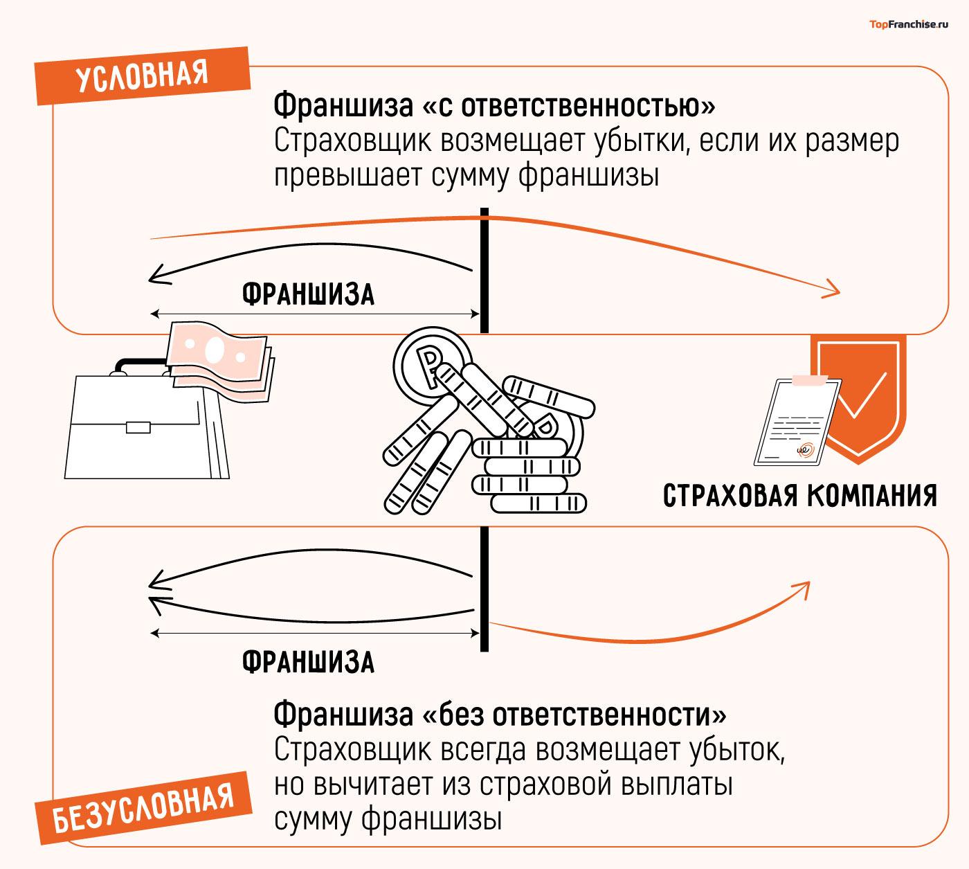 Безусловная франшиза