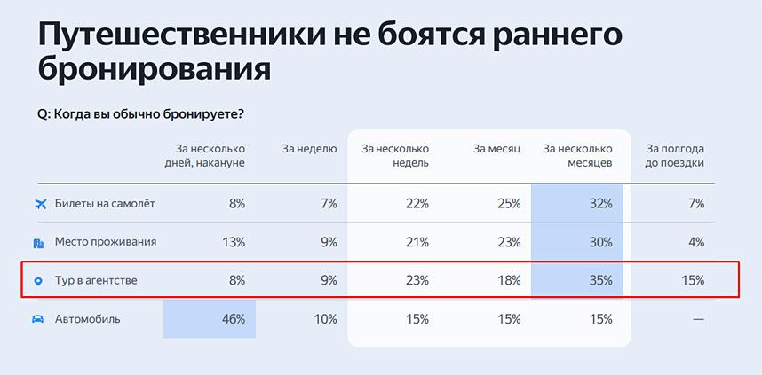 «Слетать.ру»: Где взять туристов? Статистика о покупательском поведении