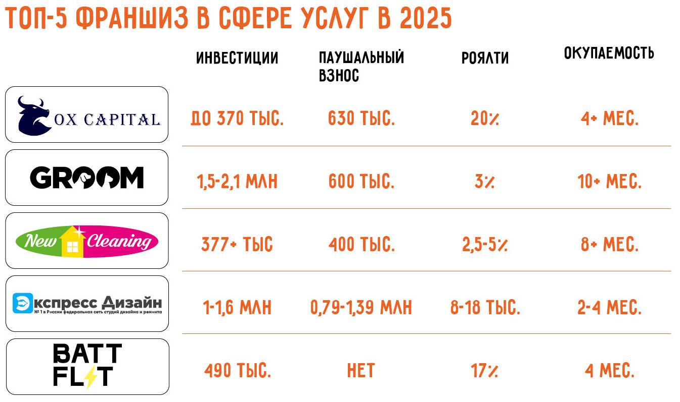 Как открыть бизнес в сфере услуг: с нуля или по франшизе