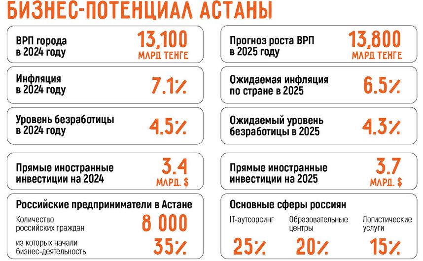 Какой бизнес открыть в Астане: 21 актуальная бизнес-идея