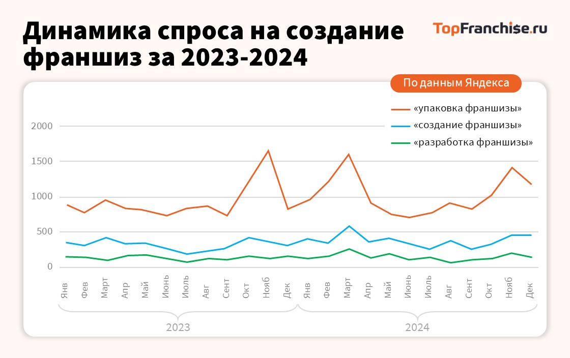 Маркетинговое исследование «Анализ рынка франчайзинга в РФ»