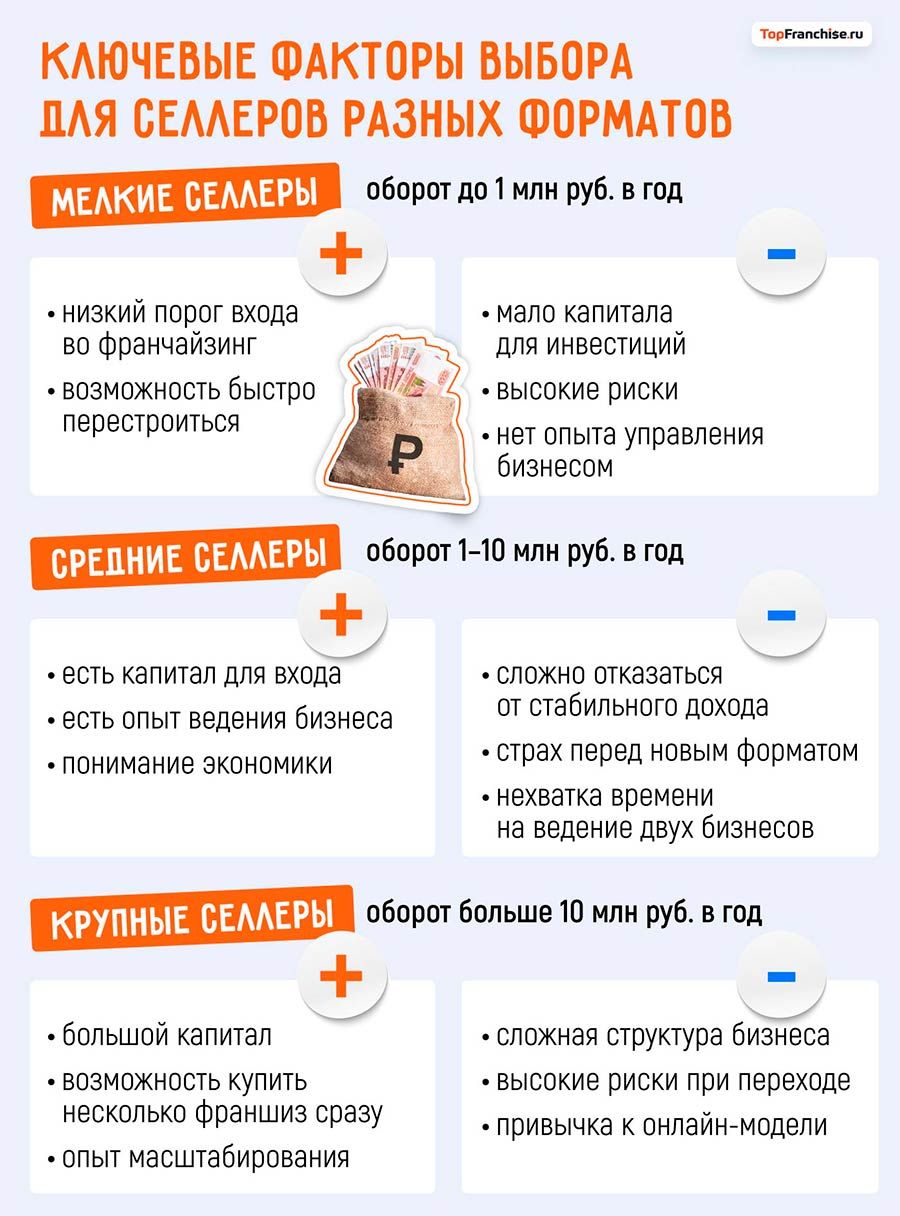 Конец эпохи маркетплейсов? Селлеры WB и Ozon покидают площадки и переходят во франчайзинг