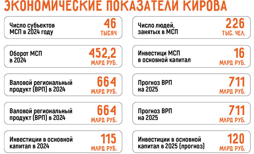 Бизнес в Кирове: 12 актуальных бизнес-идей в 2025 году