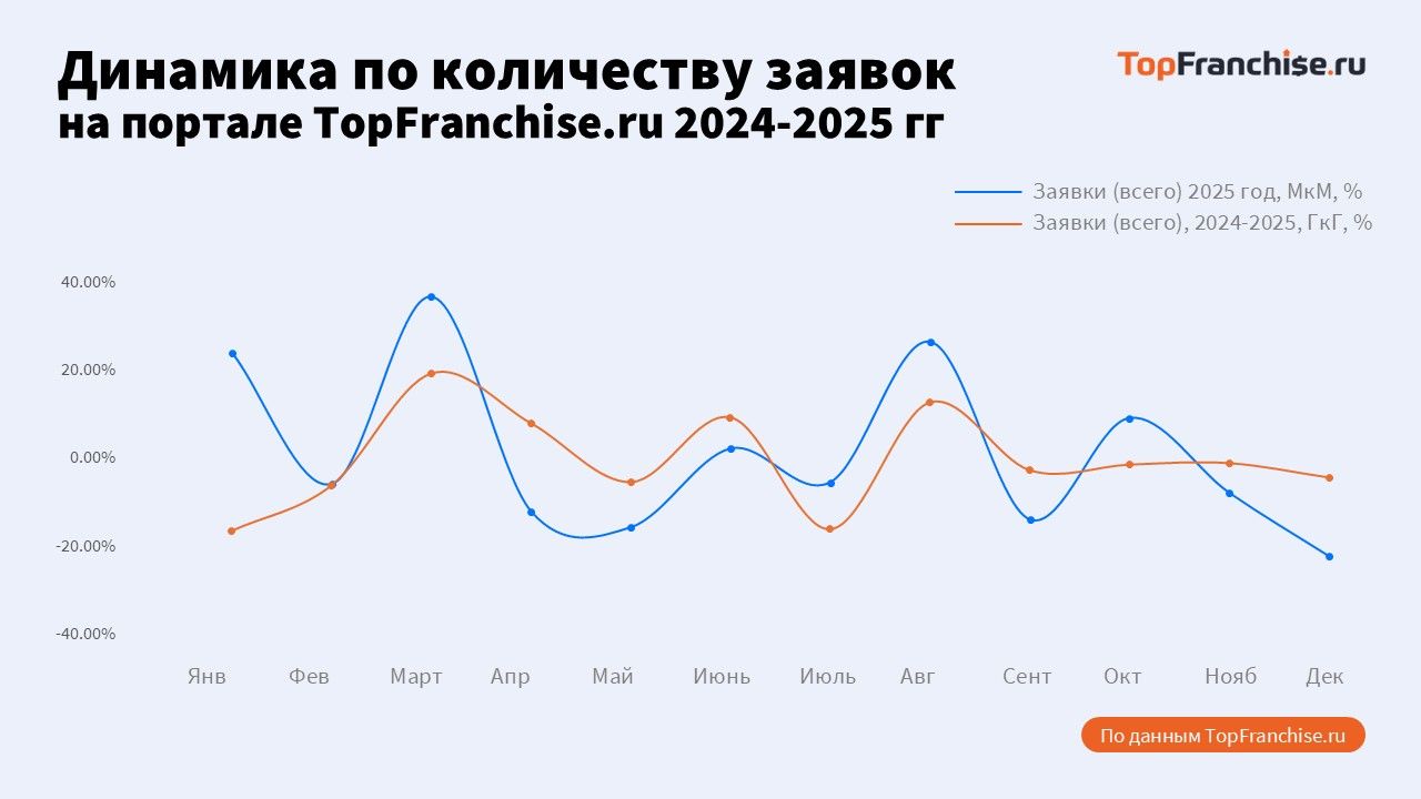 Лидеры рынка франшиз