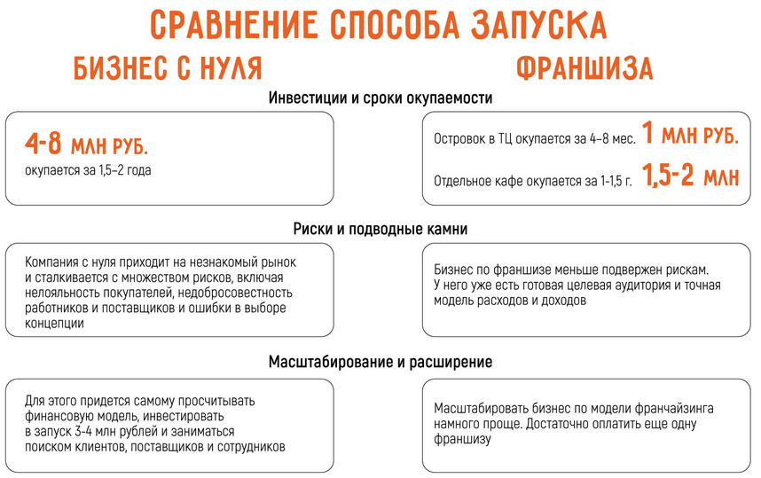 Бизнес на вафлях: открыть с нуля самостоятельно или по франшизе